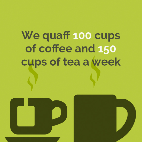 We quaff 100 cups of coffee and 150 cups of tea a week