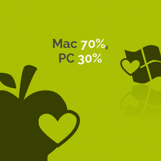 Mac 70%, PC 30%
